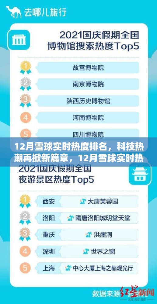 科技熱潮再掀新篇章，12月雪球?qū)崟r(shí)熱度排名引領(lǐng)智能生活新時(shí)代