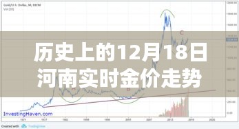 聚焦十二月十八日河南金價走勢，歷史黃金歲月金光閃耀