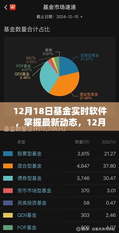 12月18日基金實(shí)時(shí)軟件，最新動(dòng)態(tài)與應(yīng)用指南