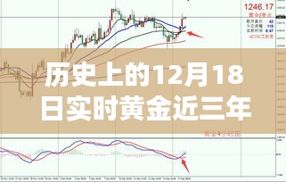 深度解析，近三年12月18日黃金走勢回顧與實(shí)時(shí)黃金走勢展望