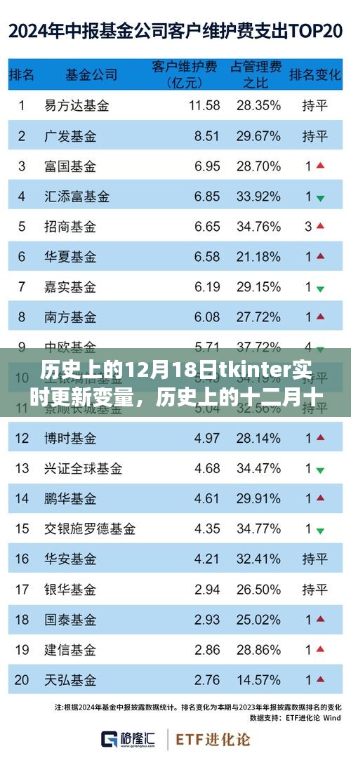 Tkinter實(shí)時更新變量探索之旅，歷史視角的十二月十八日