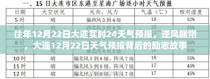 大連逆風(fēng)翱翔背后的天氣預(yù)報勵志故事，歷年12月22日實時天氣分析