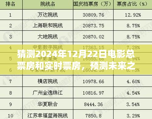 2024年12月22日電影總票房預(yù)測(cè)與實(shí)時(shí)票房展望