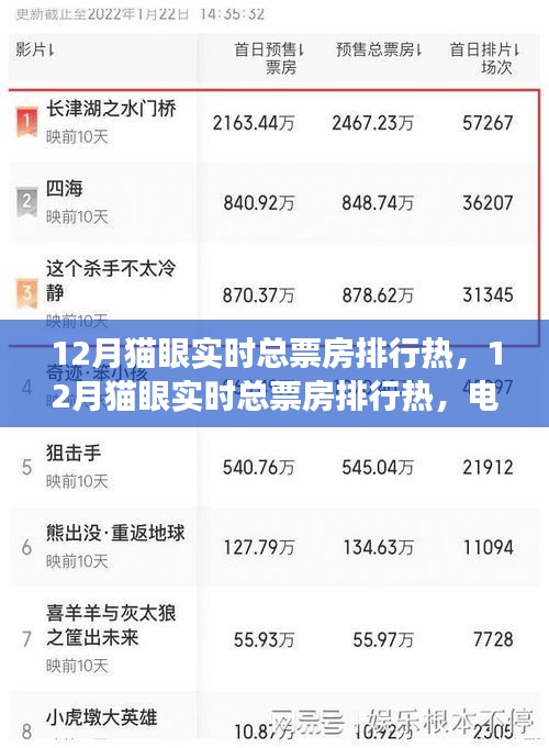 年終狂歡！揭秘十二月貓眼實(shí)時(shí)總票房排行熱電影市場(chǎng)盛況
