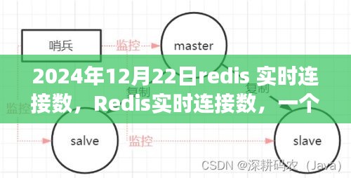 Redis實(shí)時(shí)連接數(shù)見(jiàn)證技術(shù)革新節(jié)點(diǎn)，2024年12月22日回顧分析