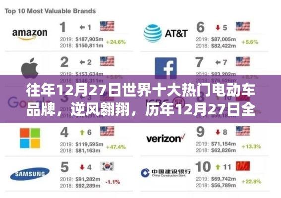 歷年12月27日全球電動車巨頭背后的故事與成長啟示，逆風翱翔的十大品牌電動車之路回顧與展望