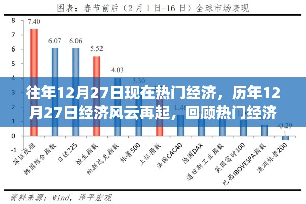 歷年12月27日經(jīng)濟(jì)風(fēng)云回顧，熱門事件及其深遠(yuǎn)影響