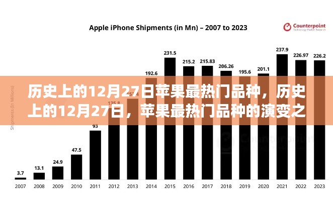 歷史上的12月27日，蘋果熱門品種的演變之旅