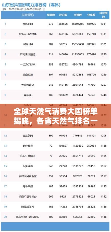 全球天然氣消費(fèi)大國(guó)榜單揭曉，各省天然氣排名一覽