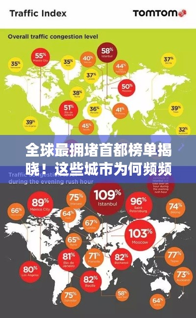 全球最擁堵首都榜單揭曉！這些城市為何頻頻上榜？
