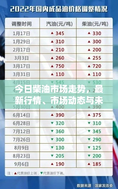今日柴油市場(chǎng)走勢(shì)，最新行情、市場(chǎng)動(dòng)態(tài)與未來(lái)展望