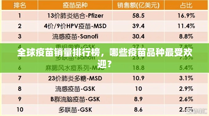 全球疫苗銷量排行榜，哪些疫苗品種最受歡迎？